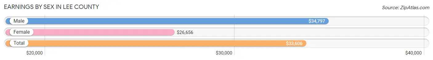 Earnings by Sex in Lee County