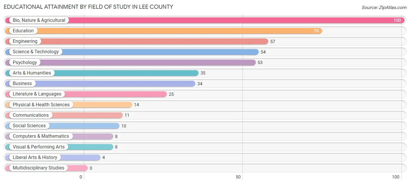 Educational Attainment by Field of Study in Lee County