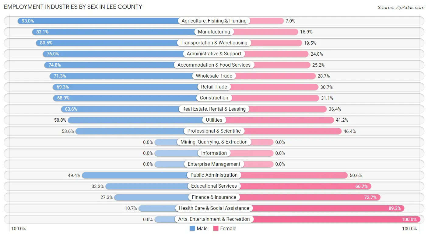 Employment Industries by Sex in Lee County