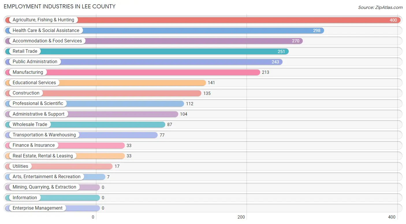 Employment Industries in Lee County