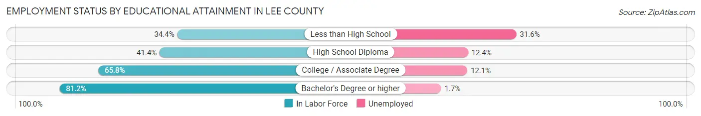 Employment Status by Educational Attainment in Lee County