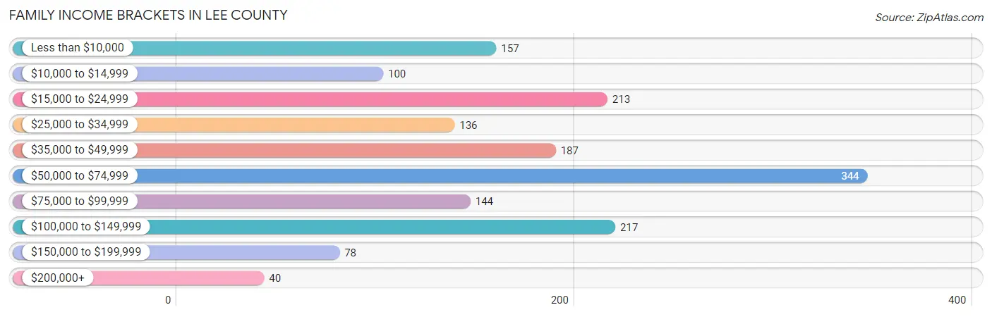 Family Income Brackets in Lee County