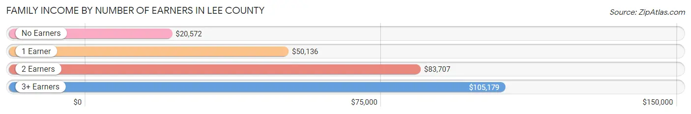 Family Income by Number of Earners in Lee County