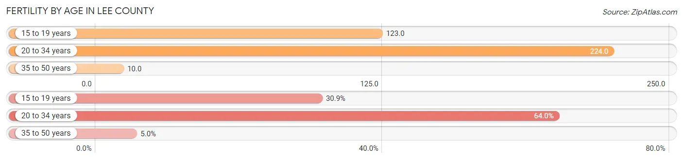 Female Fertility by Age in Lee County