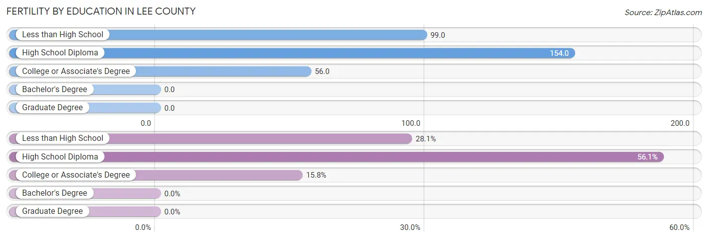 Female Fertility by Education Attainment in Lee County