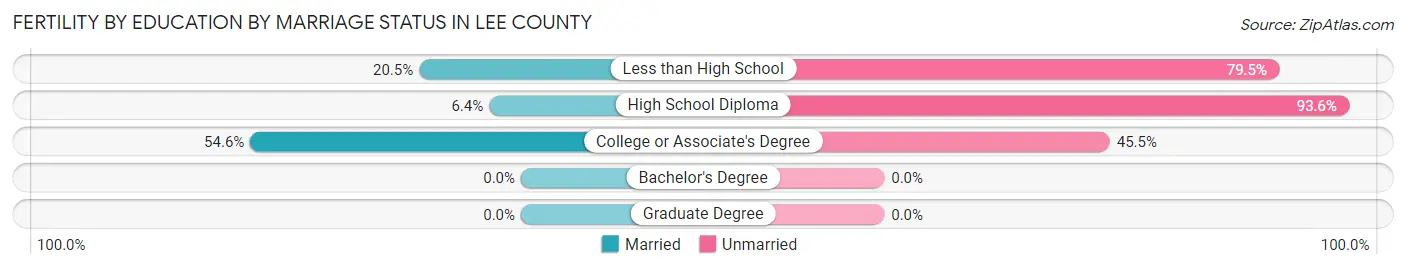 Female Fertility by Education by Marriage Status in Lee County