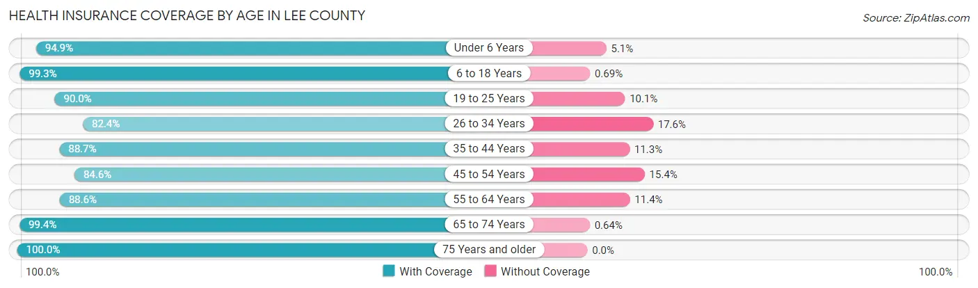 Health Insurance Coverage by Age in Lee County