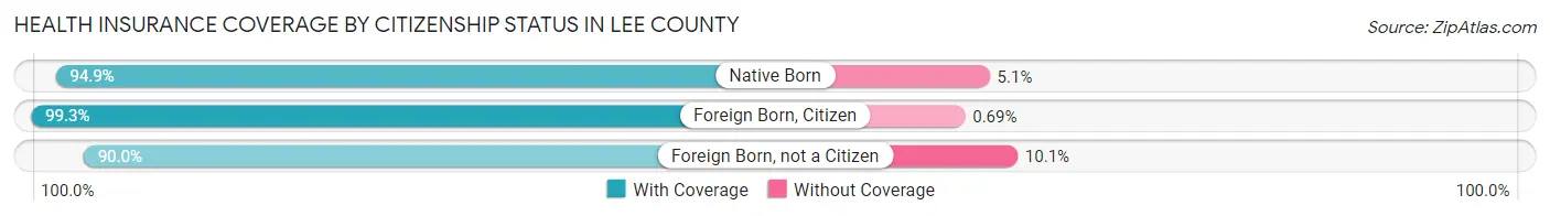 Health Insurance Coverage by Citizenship Status in Lee County