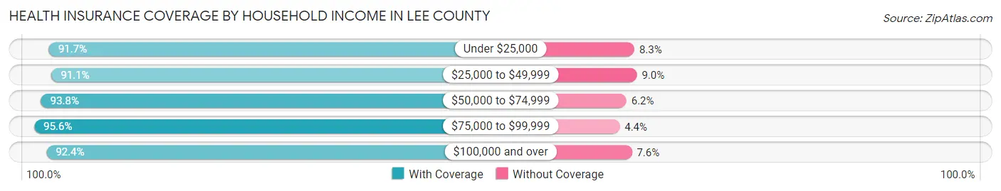 Health Insurance Coverage by Household Income in Lee County