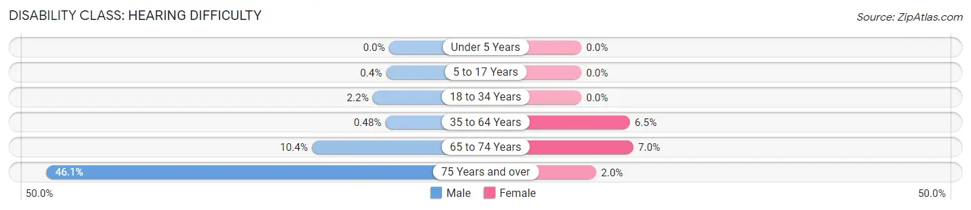 Disability in Lee County: <span>Hearing Difficulty</span>