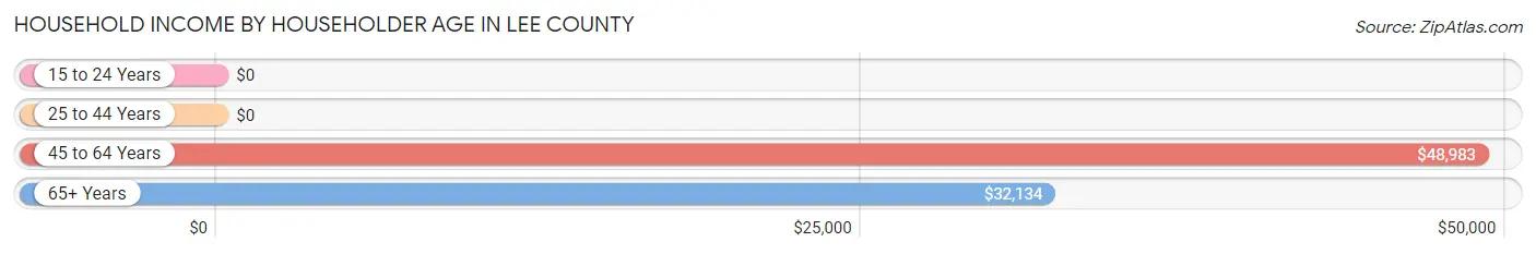 Household Income by Householder Age in Lee County