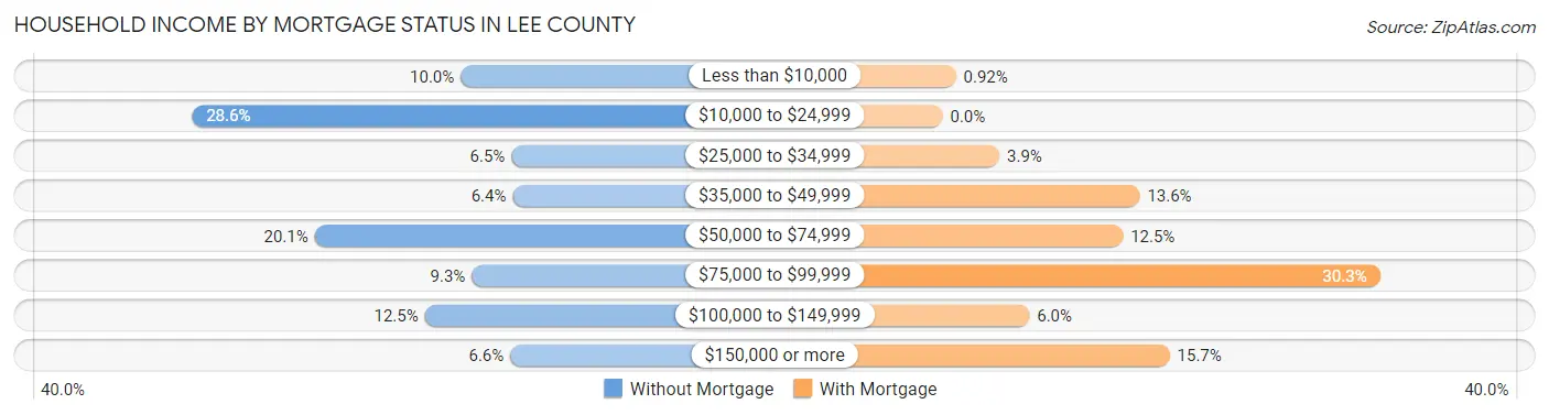 Household Income by Mortgage Status in Lee County