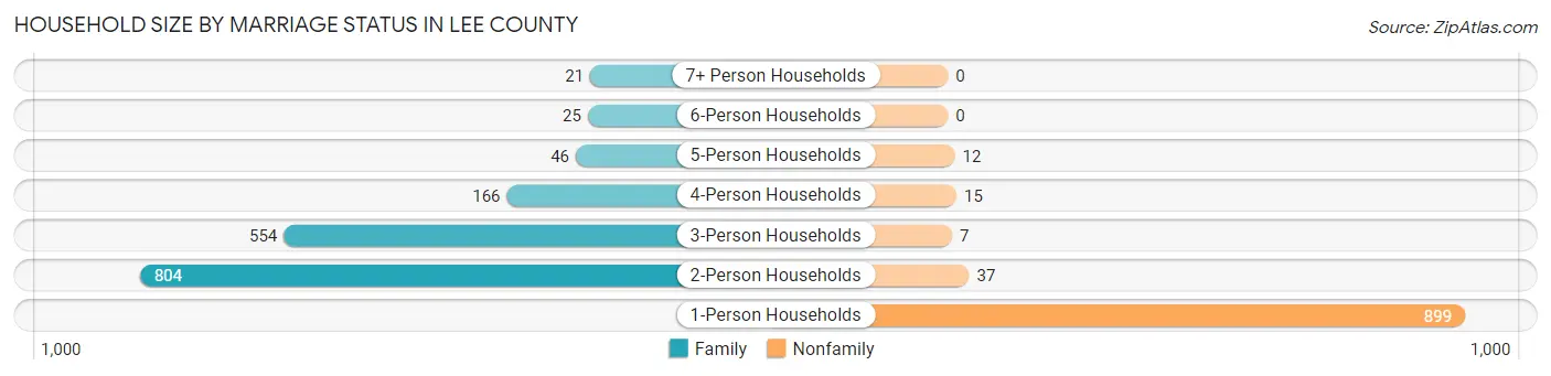 Household Size by Marriage Status in Lee County