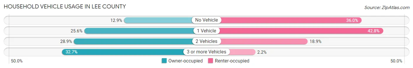 Household Vehicle Usage in Lee County