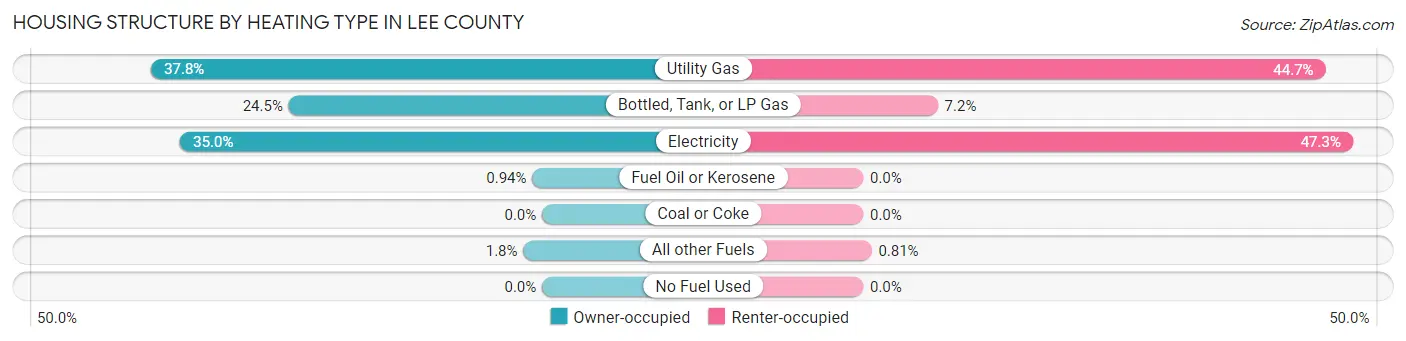 Housing Structure by Heating Type in Lee County