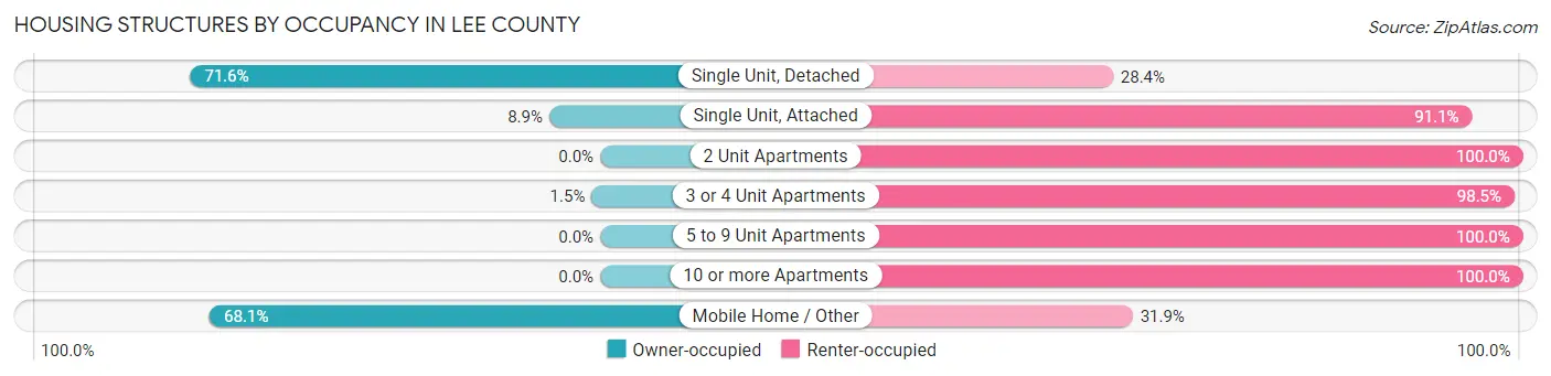 Housing Structures by Occupancy in Lee County
