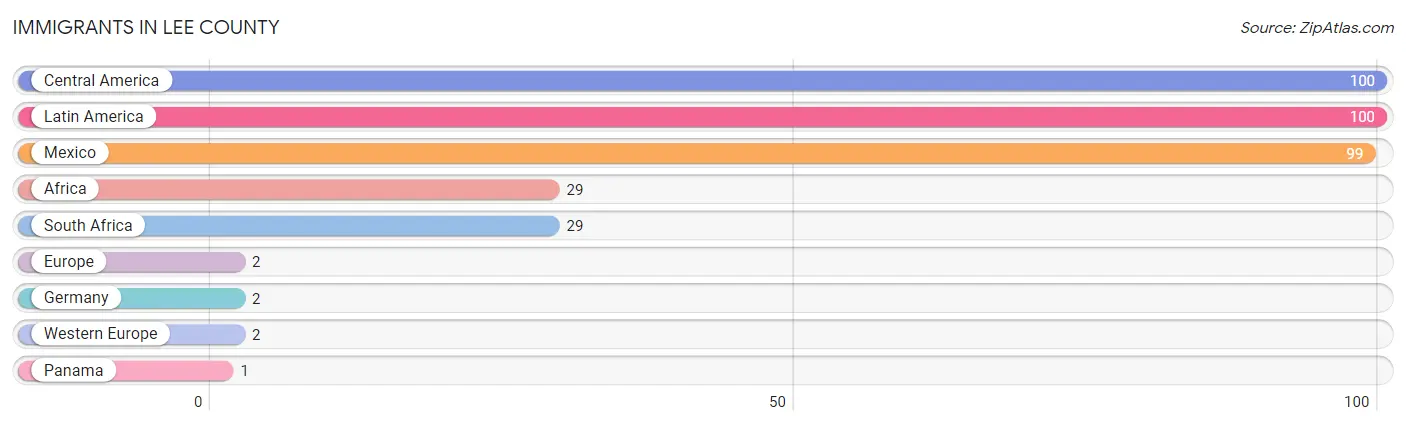 Immigrants in Lee County