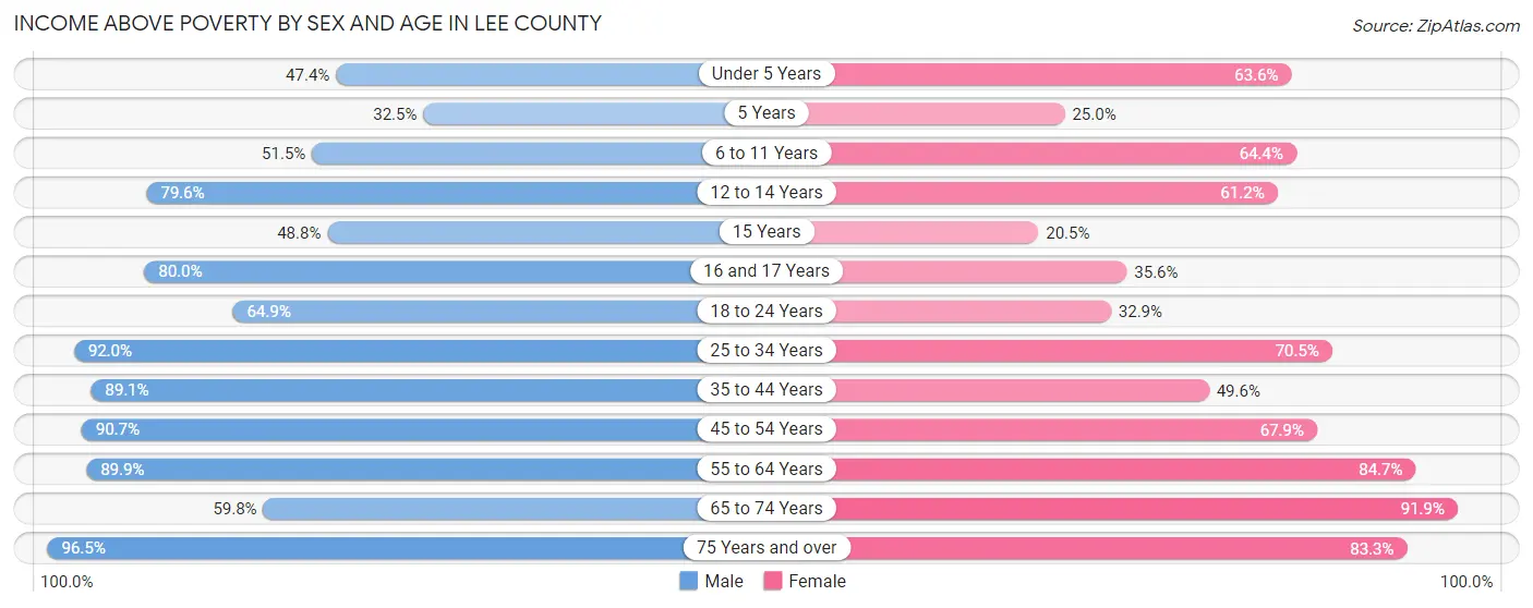 Income Above Poverty by Sex and Age in Lee County