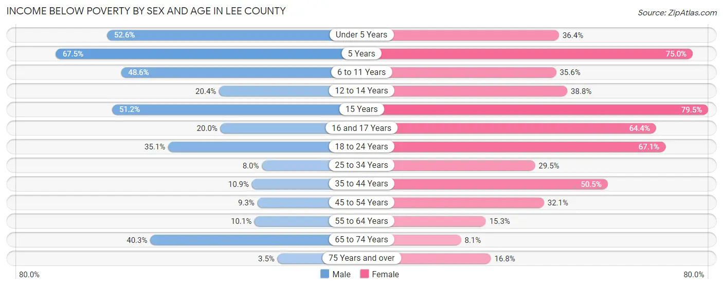 Income Below Poverty by Sex and Age in Lee County