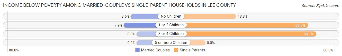 Income Below Poverty Among Married-Couple vs Single-Parent Households in Lee County