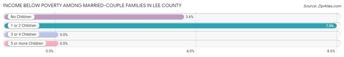 Income Below Poverty Among Married-Couple Families in Lee County