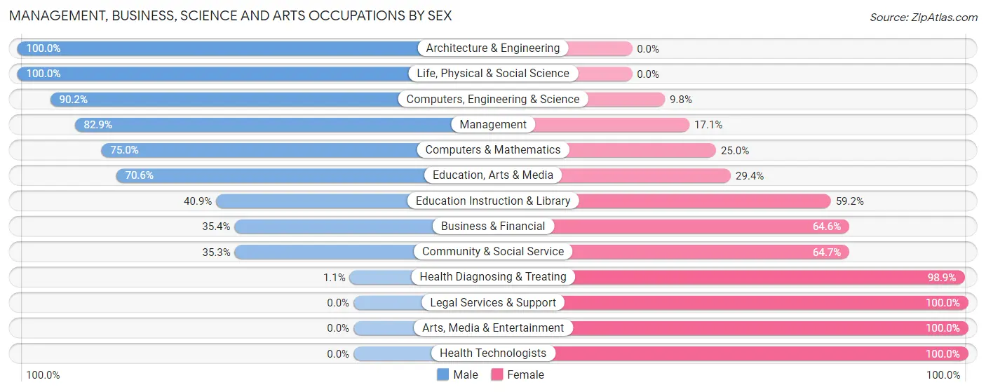Management, Business, Science and Arts Occupations by Sex in Lee County