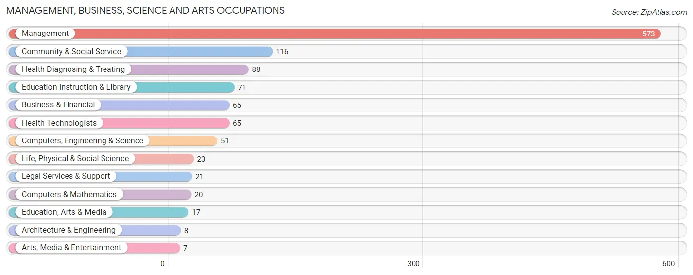 Management, Business, Science and Arts Occupations in Lee County
