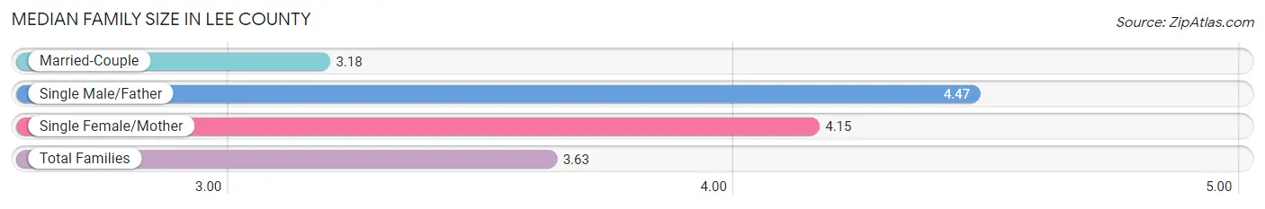 Median Family Size in Lee County