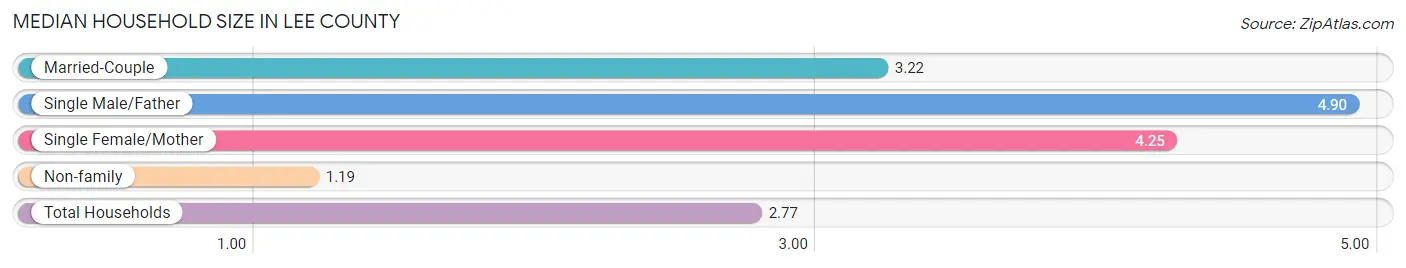 Median Household Size in Lee County