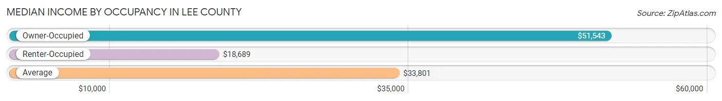 Median Income by Occupancy in Lee County