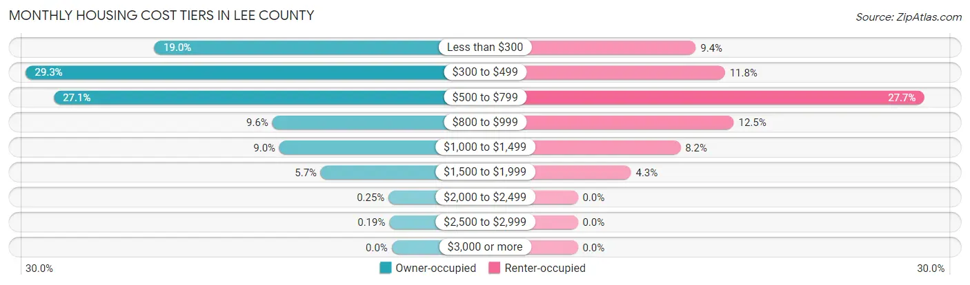 Monthly Housing Cost Tiers in Lee County