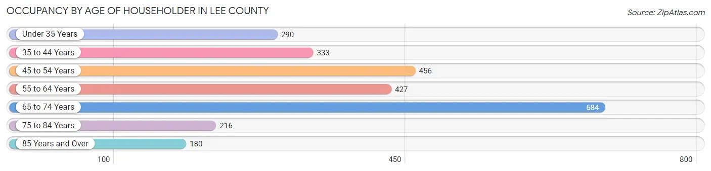 Occupancy by Age of Householder in Lee County