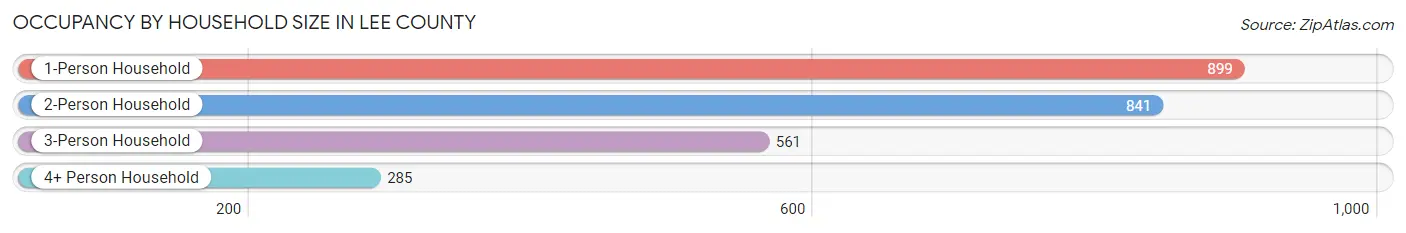 Occupancy by Household Size in Lee County