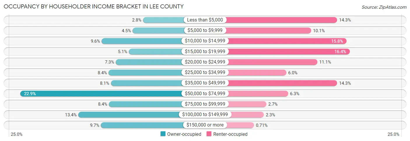 Occupancy by Householder Income Bracket in Lee County