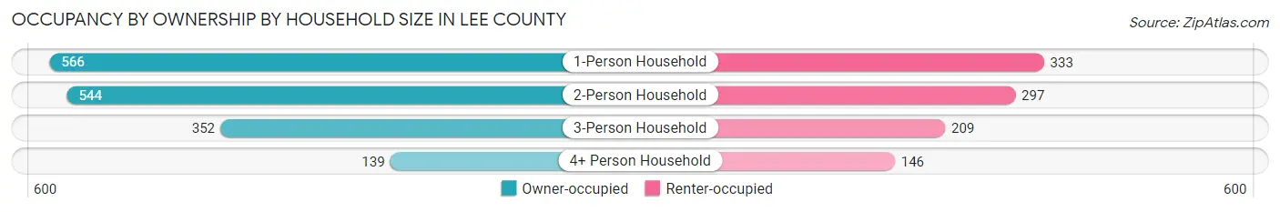 Occupancy by Ownership by Household Size in Lee County
