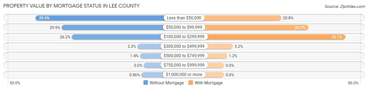 Property Value by Mortgage Status in Lee County