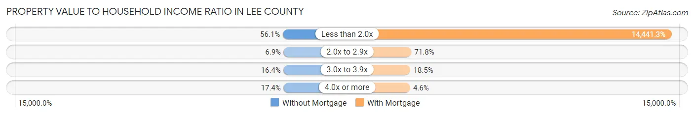 Property Value to Household Income Ratio in Lee County