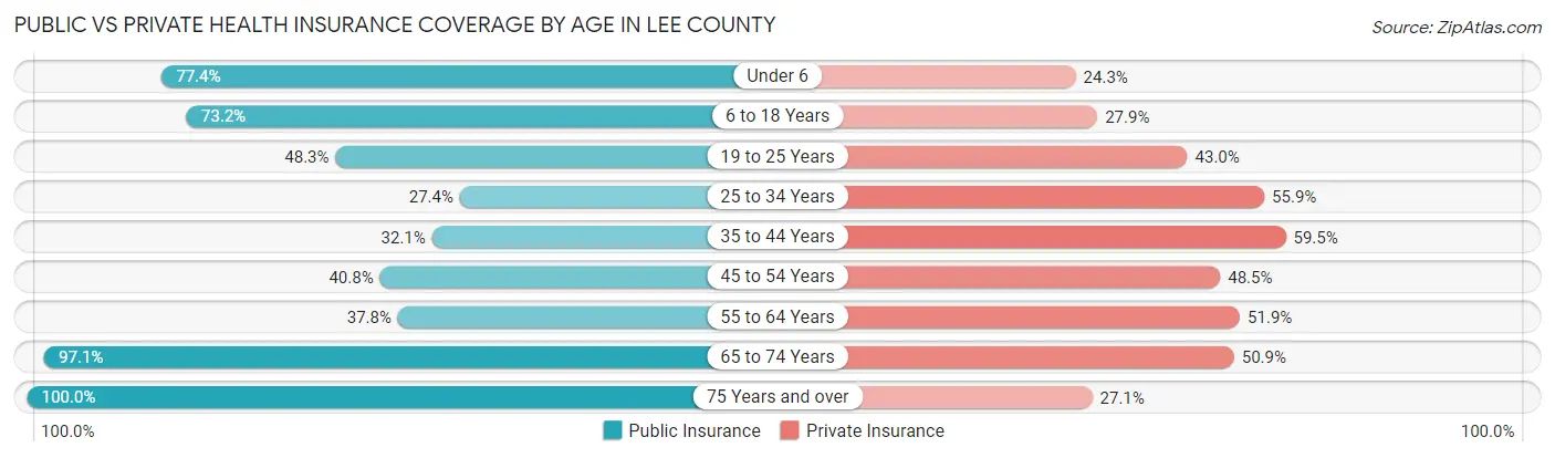 Public vs Private Health Insurance Coverage by Age in Lee County