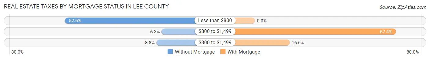 Real Estate Taxes by Mortgage Status in Lee County