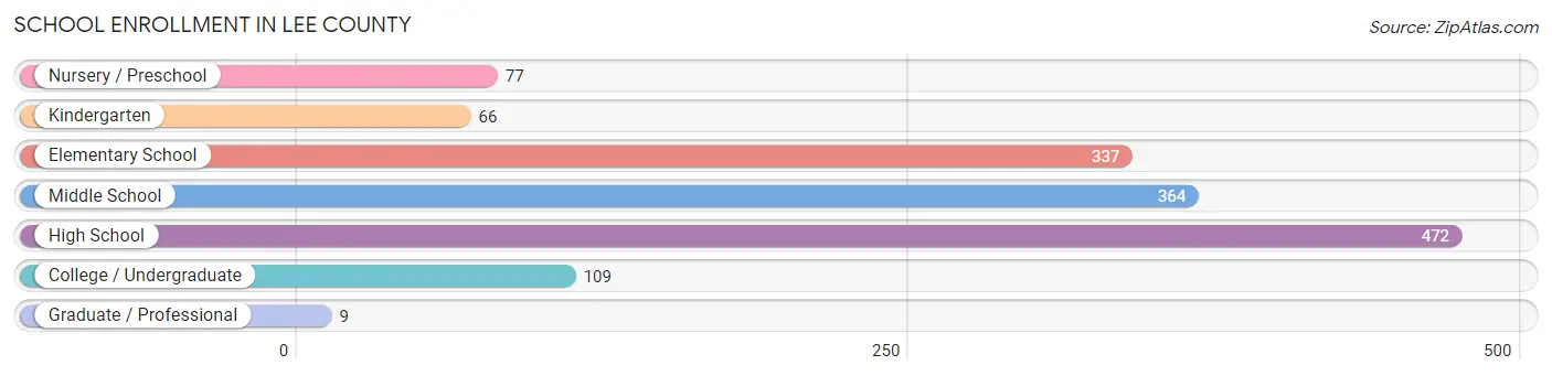 School Enrollment in Lee County