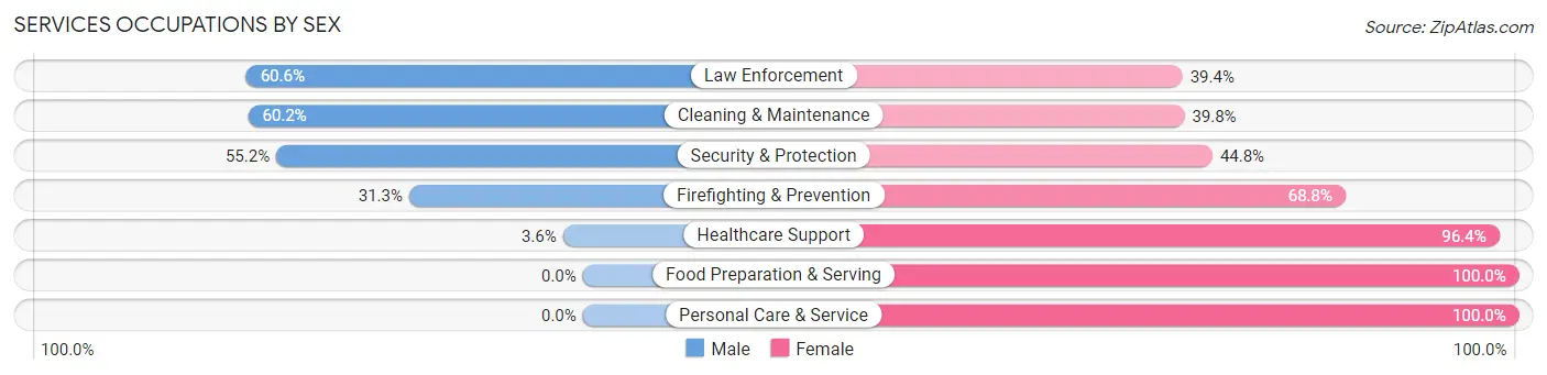 Services Occupations by Sex in Lee County