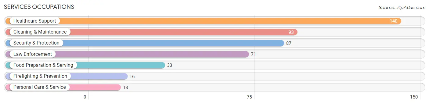 Services Occupations in Lee County