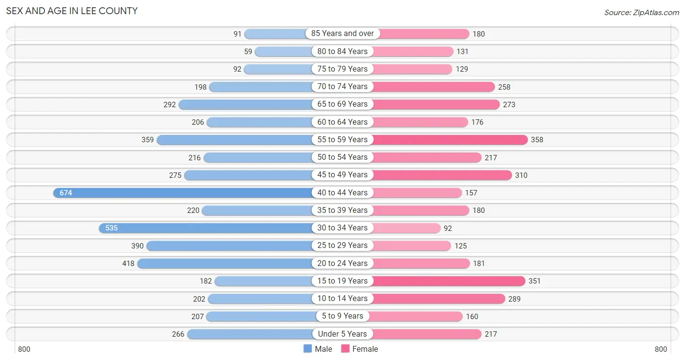 Sex and Age in Lee County