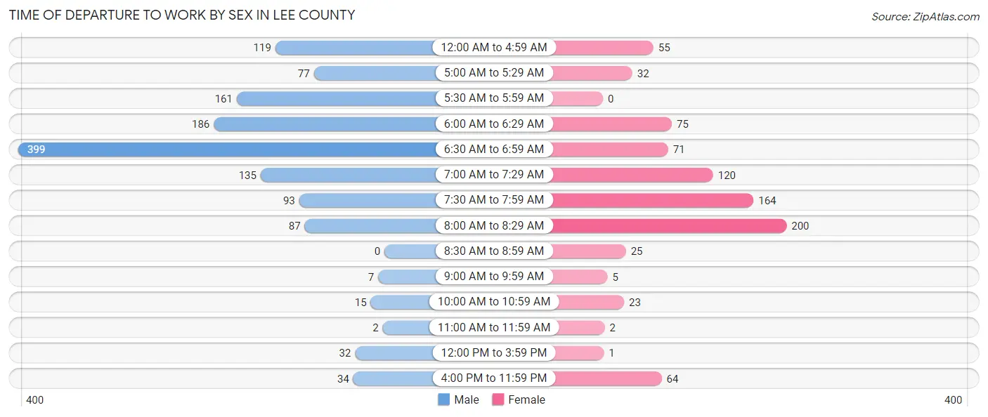 Time of Departure to Work by Sex in Lee County