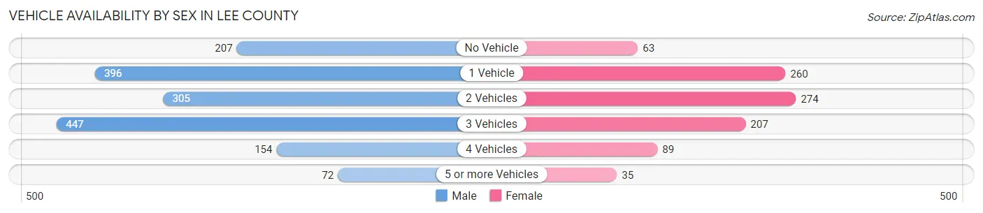 Vehicle Availability by Sex in Lee County
