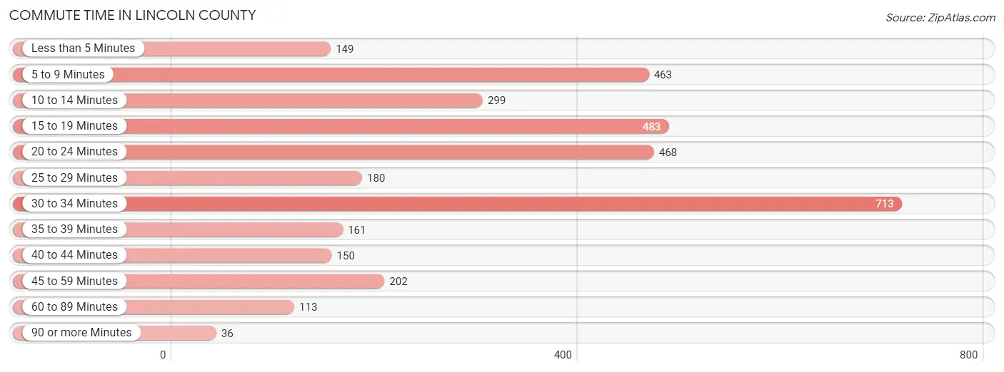 Commute Time in Lincoln County