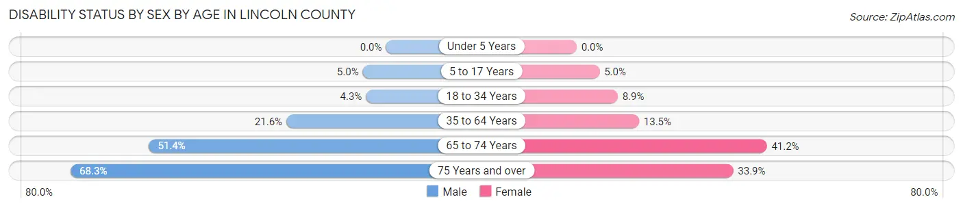 Disability Status by Sex by Age in Lincoln County