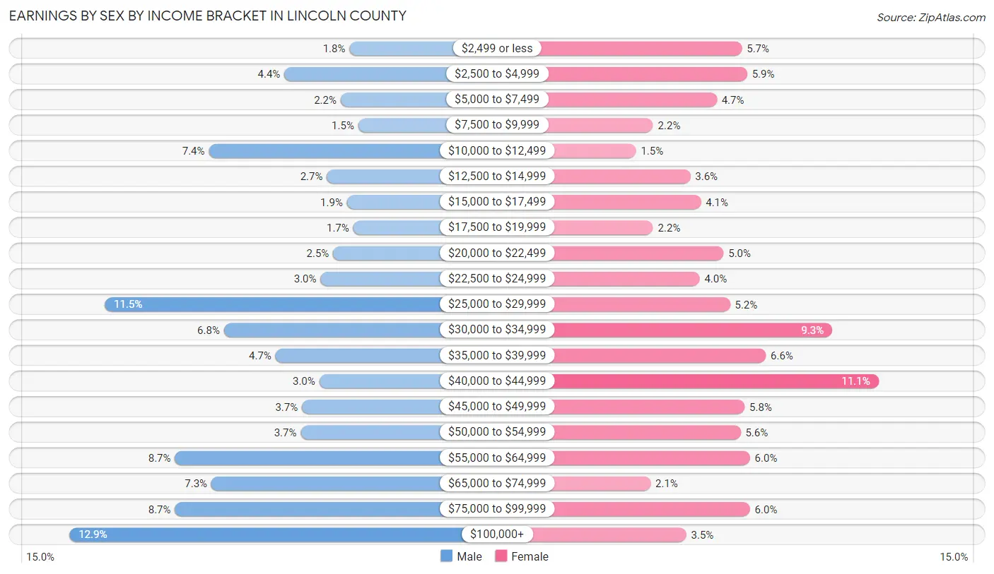 Earnings by Sex by Income Bracket in Lincoln County