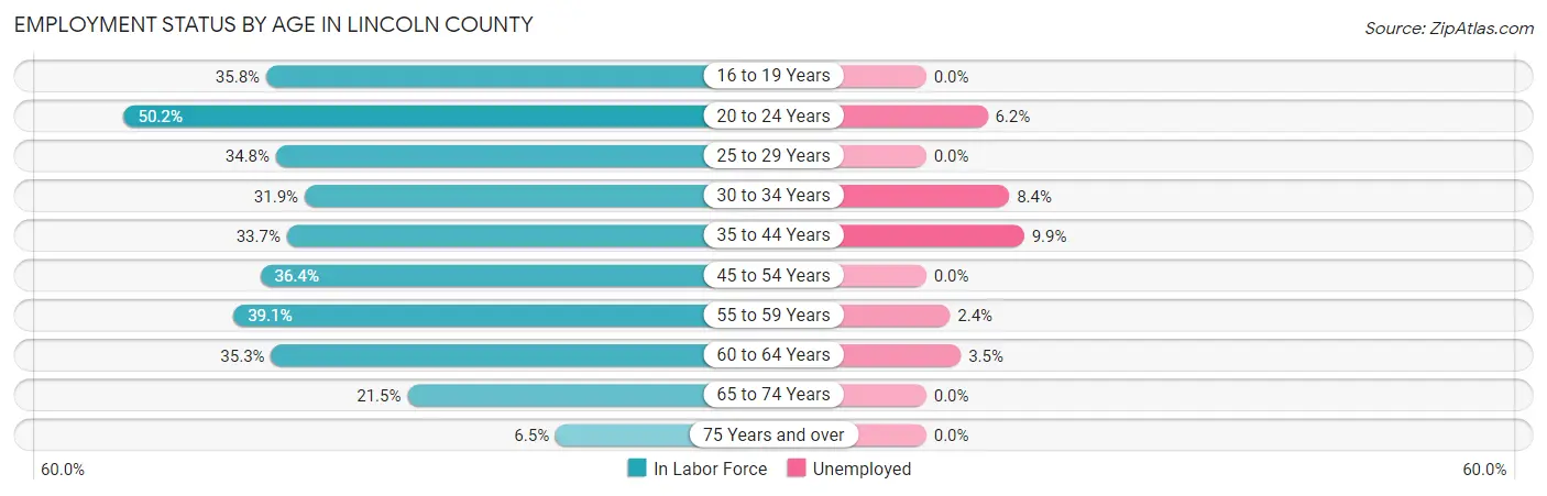 Employment Status by Age in Lincoln County
