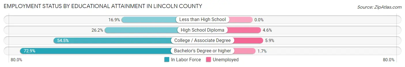 Employment Status by Educational Attainment in Lincoln County